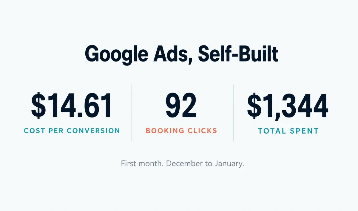 $1,344 In Google Ads, 92 Conversions, Self-Built