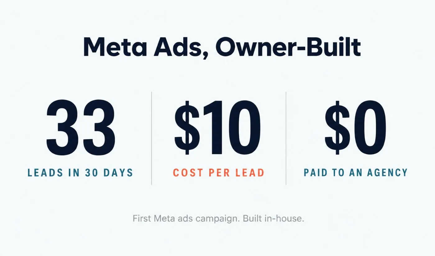 $10 Per Lead From Meta: His First Campaign, Built In-House