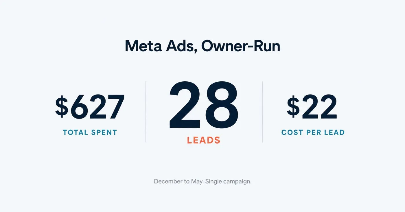 Filling An Associate's Schedule With $627 Of Meta Ads