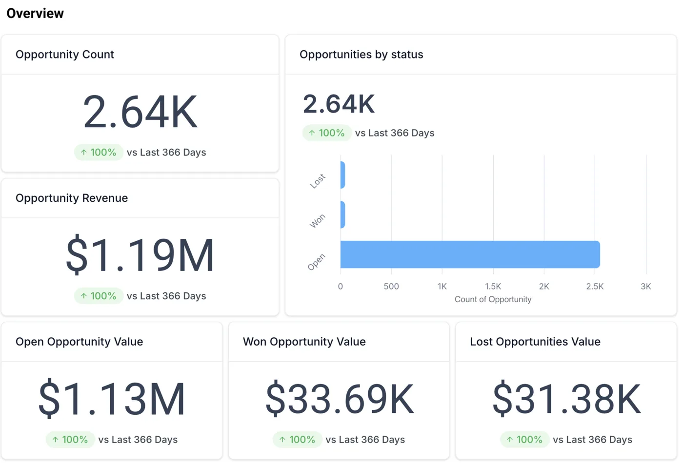 Cliniverse Connect pipeline overview showing lead count, opportunity revenue, and open, won, and lost opportunities