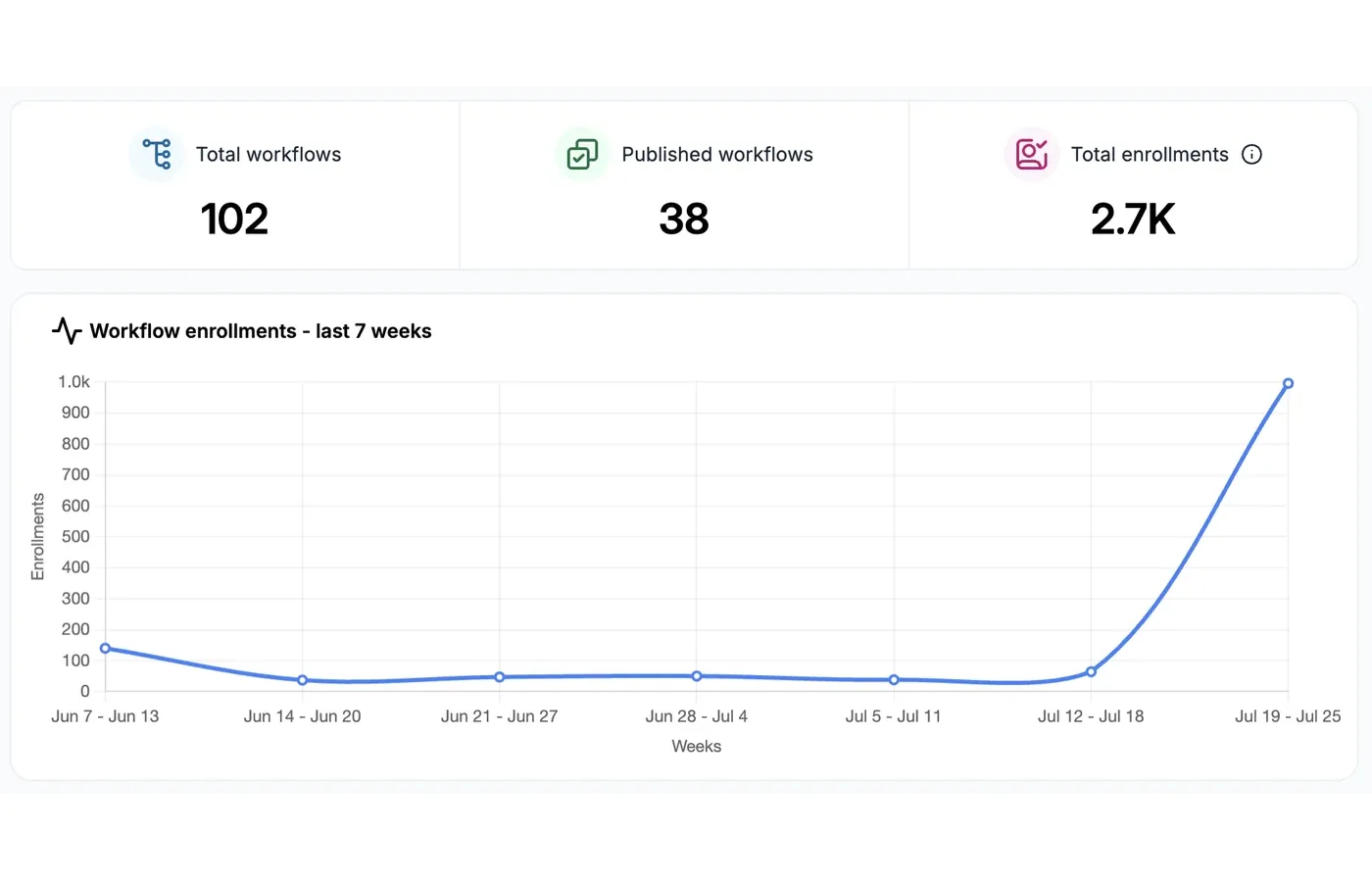 Cliniverse Connect automations dashboard showing total workflows, published workflows, and enrollments over time