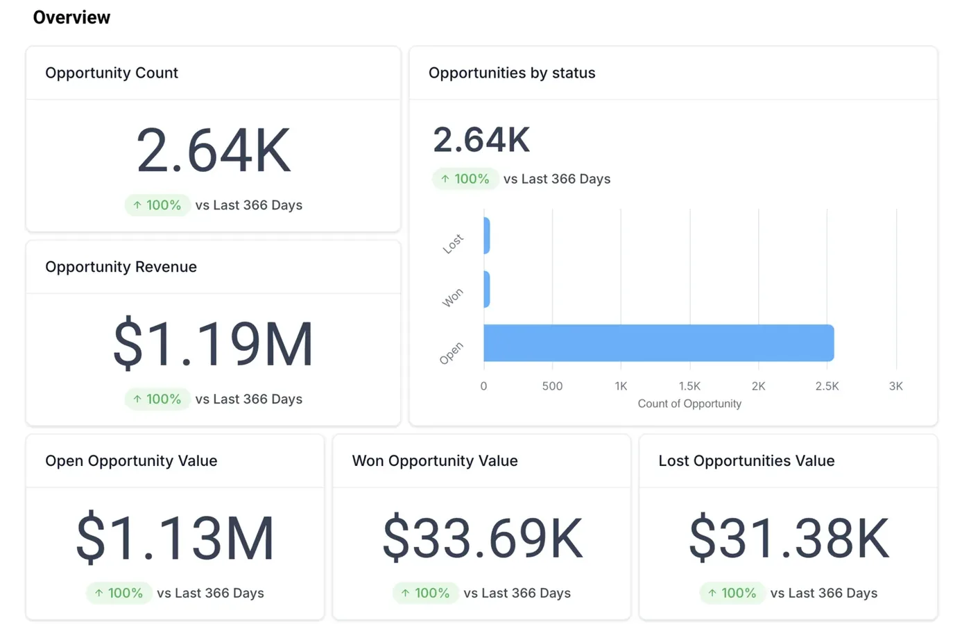 Cliniverse Connect pipeline overview showing opportunity count, revenue, and open, won, and lost opportunities