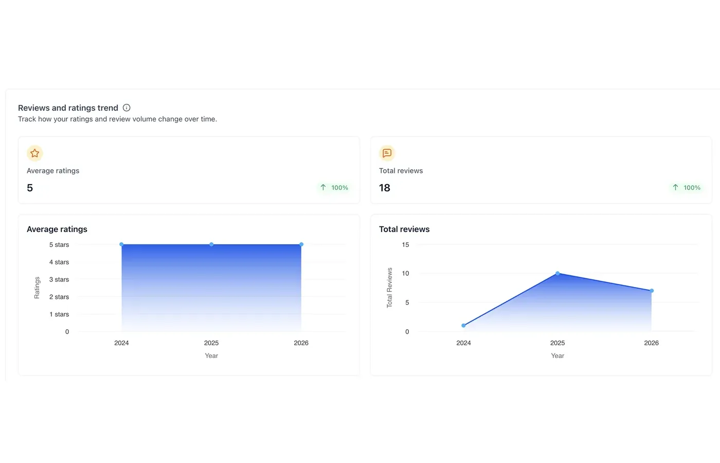 Cliniverse Connect reviews and ratings trend showing a five-star average rating and review volume growing over time