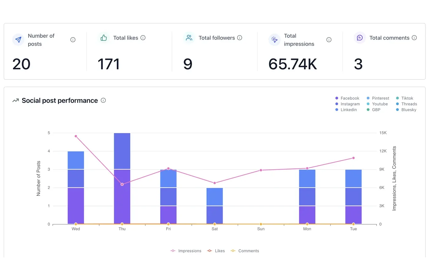 Cliniverse Connect social post performance dashboard showing posts, likes, followers, impressions, and comments across channels