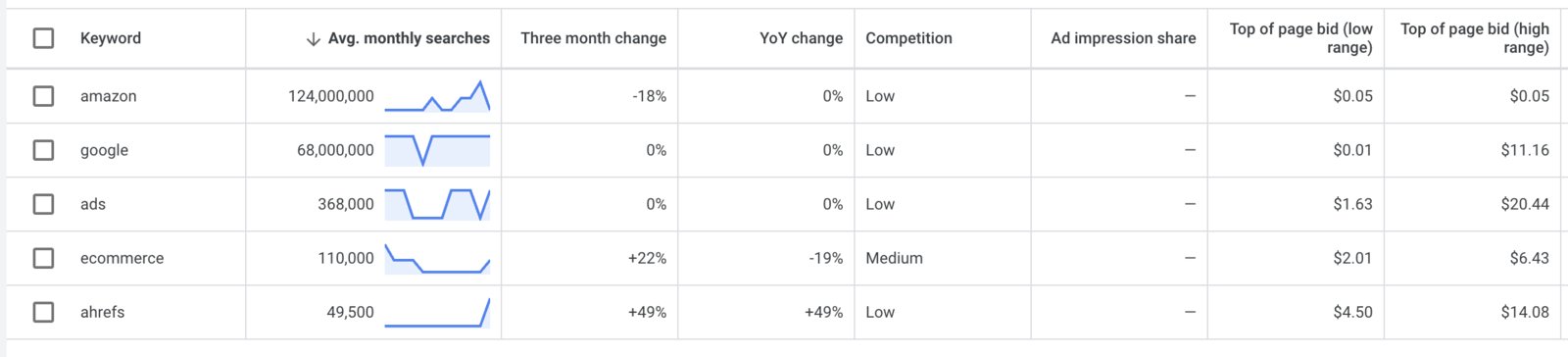 Google Ads keyword planner showing search volume, competition, and bid prices for terms like 'Amazon,' 'Google,' 'ads,' 'ecommerce,' and 'Ahrefs.' Learn how much to spend on Google Ads with insights f