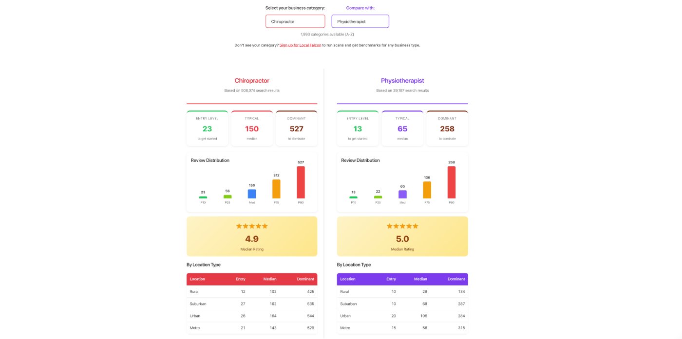 Google reviews SEO comparison analytics for chiropractor and physiotherapist local businesses