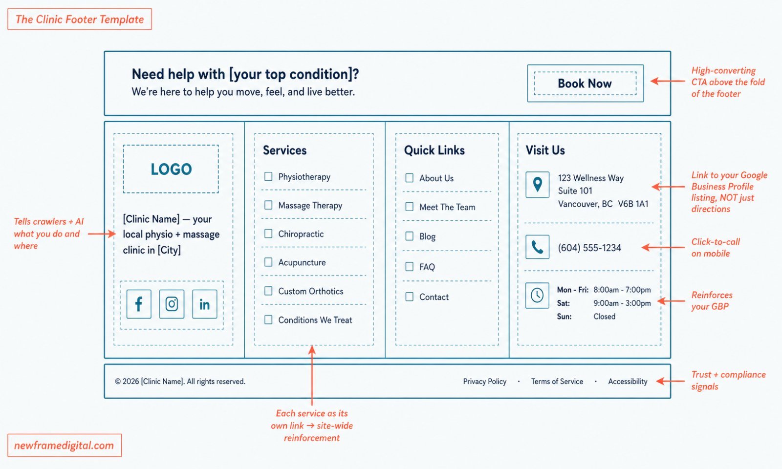 Annotated clinic website footer template showing CTA, services, quick links, address linked to Google Business Profile, click-to-call phone, and business hours