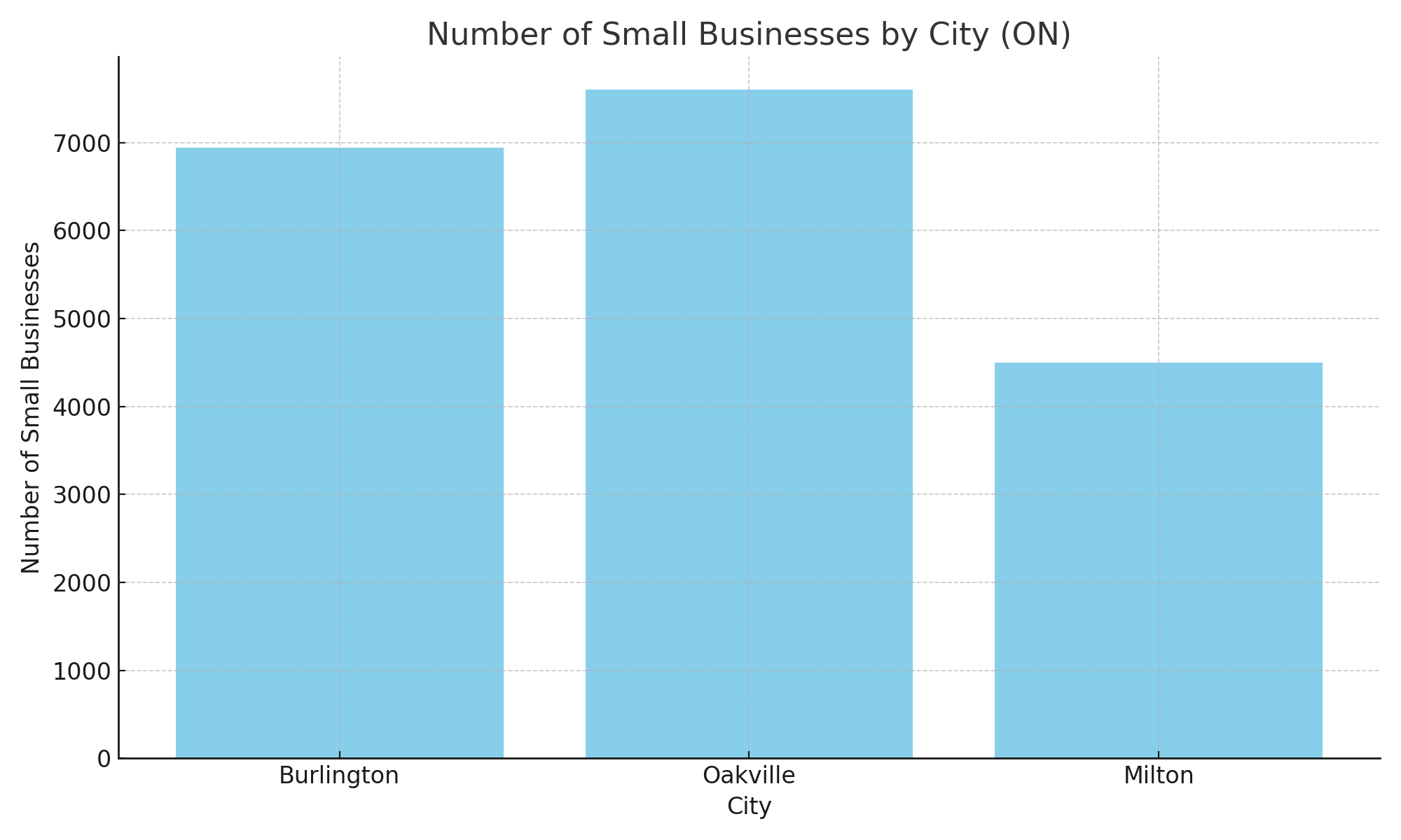 halton_region_small_business_statistics_by_city