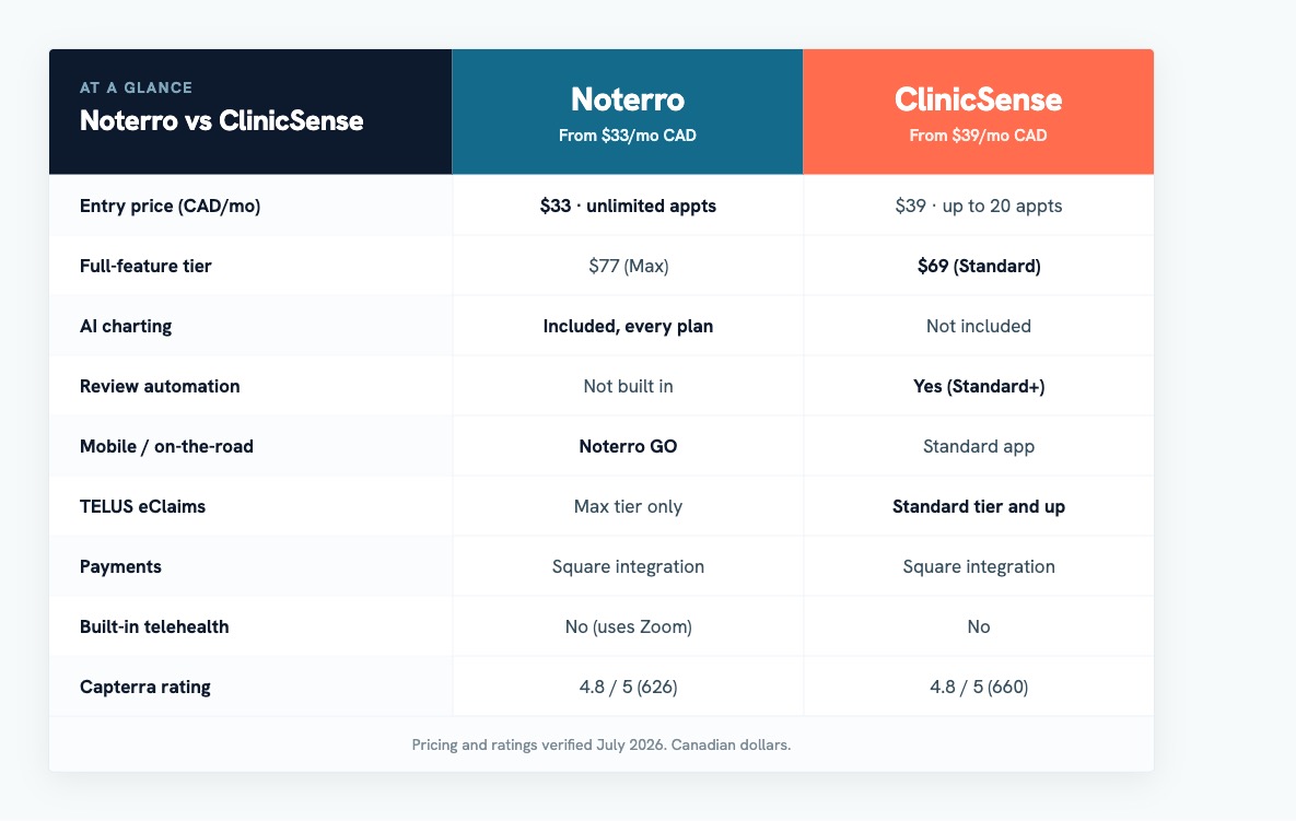 Noterro vs ClinicSense at-a-glance comparison table showing entry price, AI charting, review automation, mobile, TELUS eClaims, payments, telehealth, and Capterra ratings