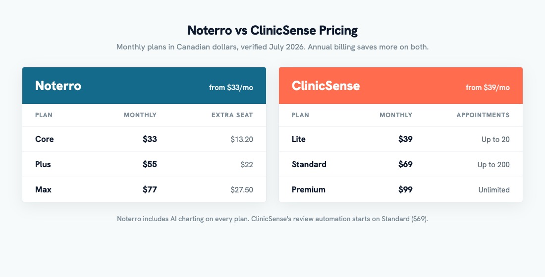 Noterro vs ClinicSense pricing comparison showing Noterro Core Plus Max plans against ClinicSense Lite Standard Premium plans