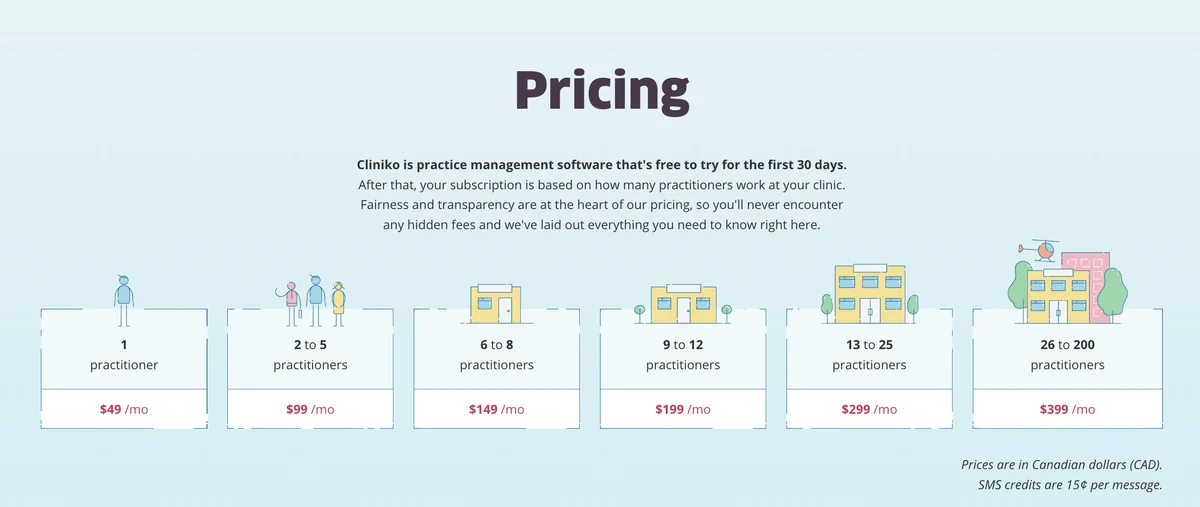 Cliniko pricing page showing six practitioner bands from $49 to $399 per month, with a note confirming prices are in Canadian dollars (CAD)