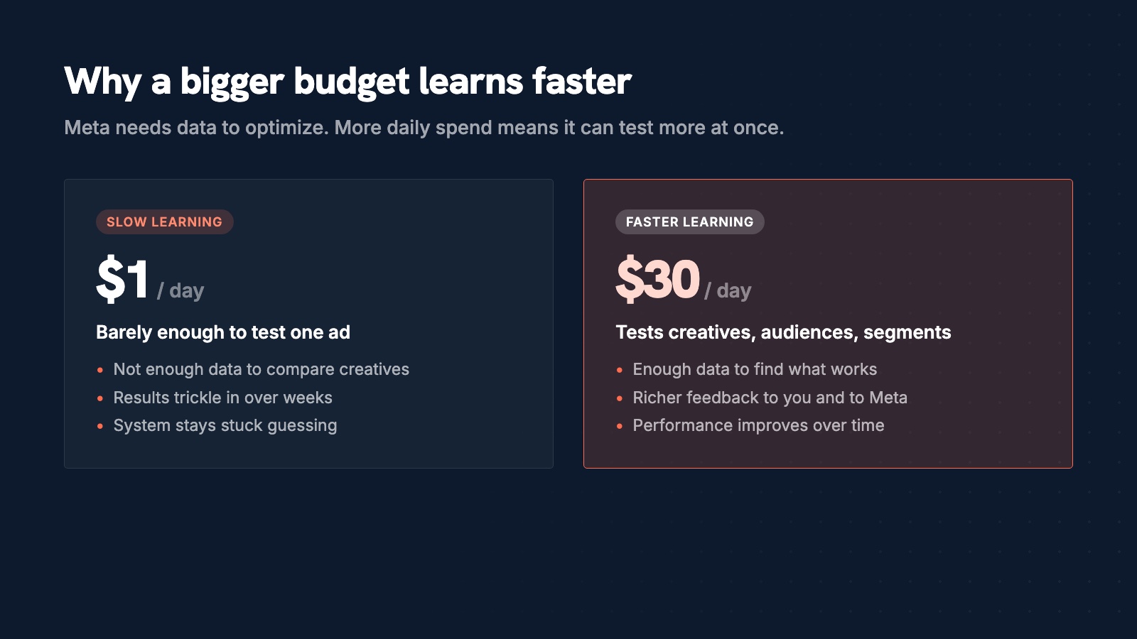 Side-by-side comparison of a $1 per day Meta ad budget that learns slowly versus a $30 per day budget that tests more creatives and audiences and learns faster