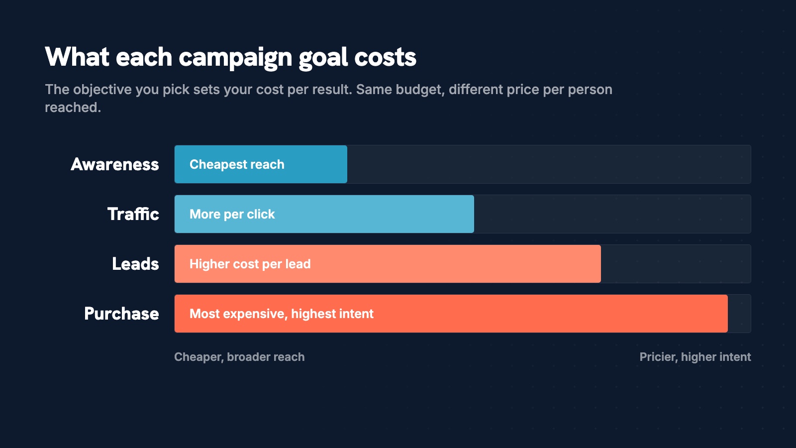 Bar chart showing Meta ad cost per result rising by campaign objective, from awareness as the cheapest reach up to purchase campaigns as the most expensive and highest intent