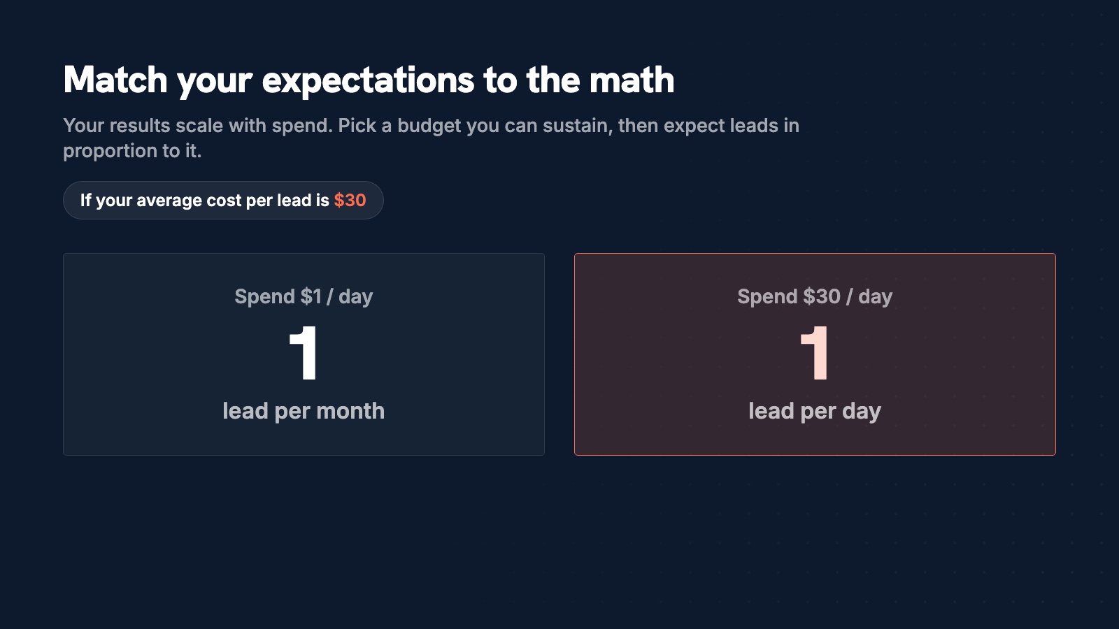 At a $30 cost per lead, $1 a day produces about one lead per month while $30 a day produces about one lead per day