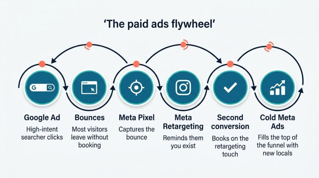 Diagram of the paid ads flywheel showing how Google Ads and Meta Ads feed each other: Google ad click, bounce, Meta pixel captures, Meta retargeting, second conversion, cold Meta ads filling top of funnel