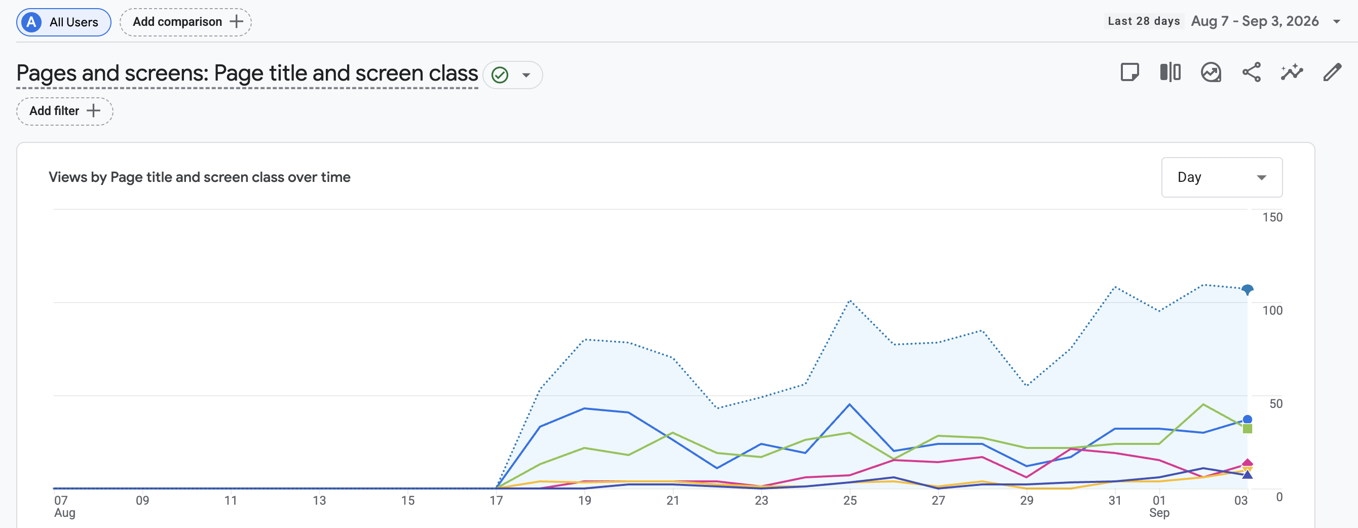Google Analytics page views by page title over twenty-eight days, flat until mid-August then climbing to about 115 views a day by early September
