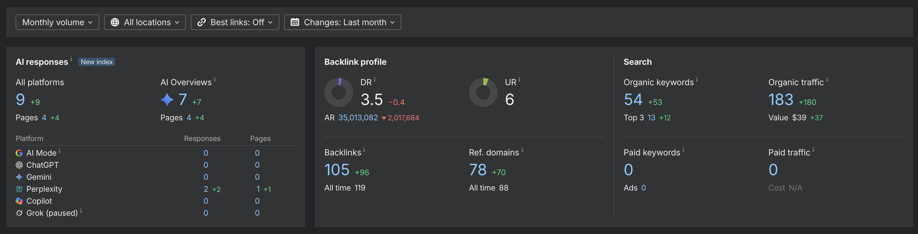 Ahrefs overview of the new clinic domain showing organic keywords up 53 to 54, organic traffic up 180 to 183, top three rankings up 12 to 13, and referring domains up 70 to 78