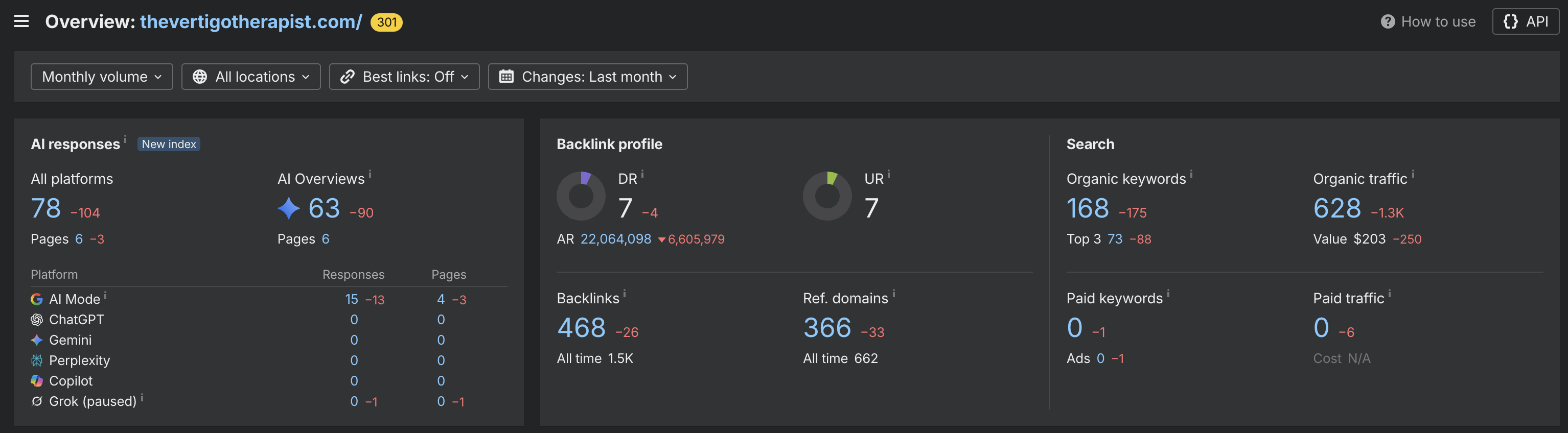Ahrefs overview of the old domain marked 301, showing organic keywords down 175 to 168, organic traffic down 1.3K to 628, and top three rankings down 88 to 73
