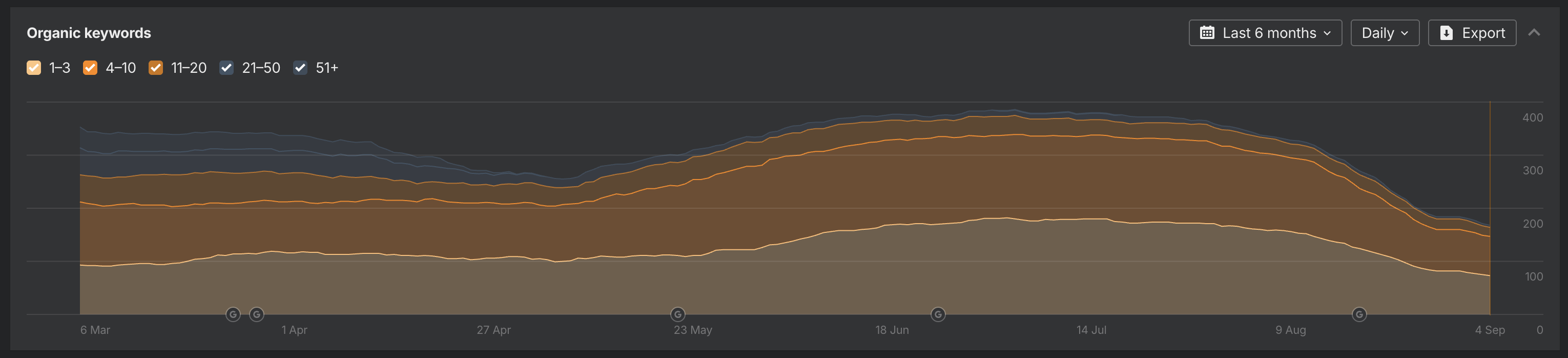 Ahrefs organic keywords graph for the old domain over six months, holding near 400 keywords until early August then falling steeply through late August