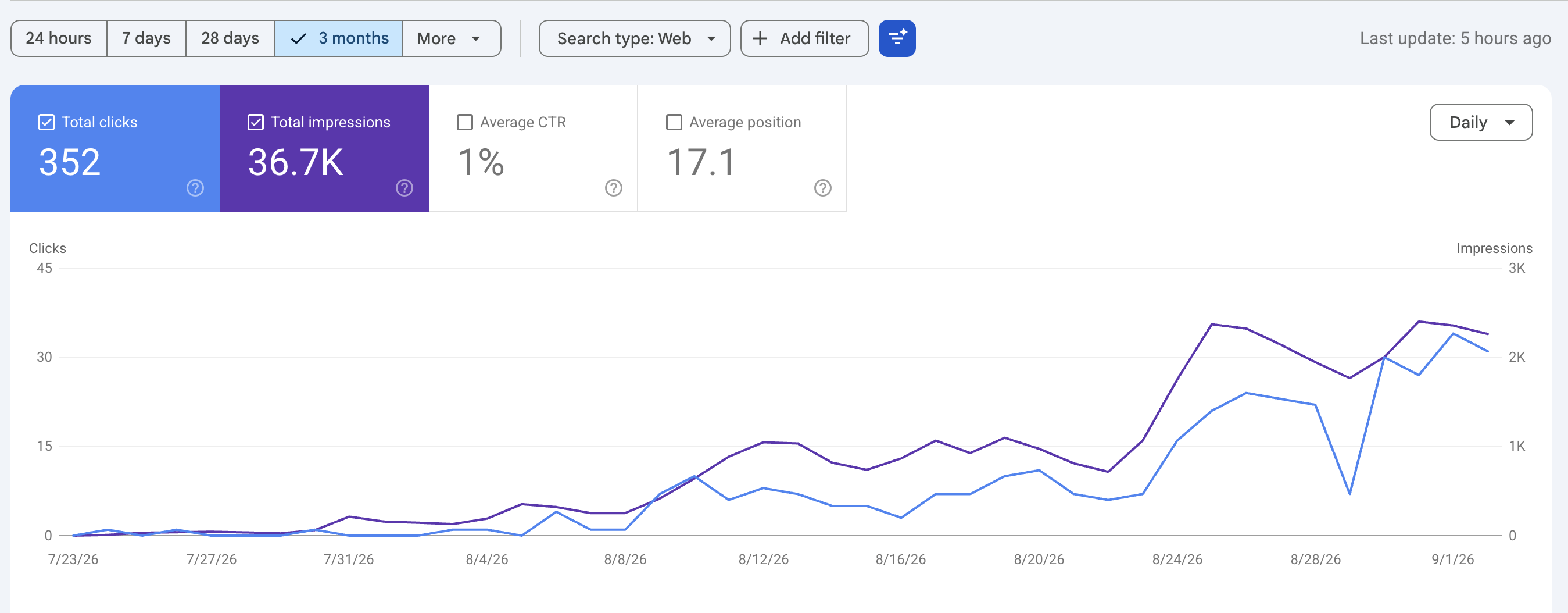 Google Search Console performance graph over three months showing clicks and impressions climbing from zero in late July to roughly thirty clicks and 2,300 impressions a day by early September