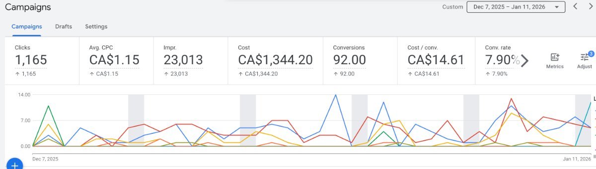 Google Ads dashboard showing 1,165 clicks, $1.15 average cost per click, 23,013 impressions, $1,344 spent, 92 conversions at $14.61 each, and a 7.9% conversion rate over 35 days
