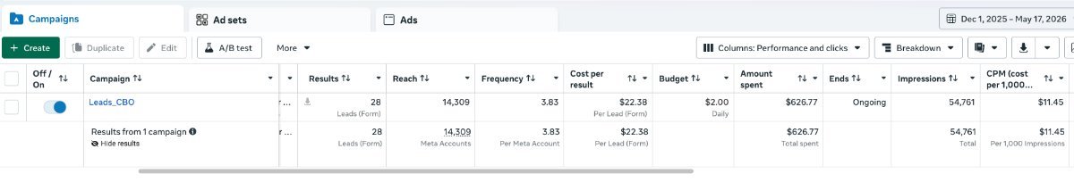 Meta Ads Manager dashboard showing $626.76 total spent, 28 leads, $22.38 cost per lead, 54,759 impressions, and 14,309 reach